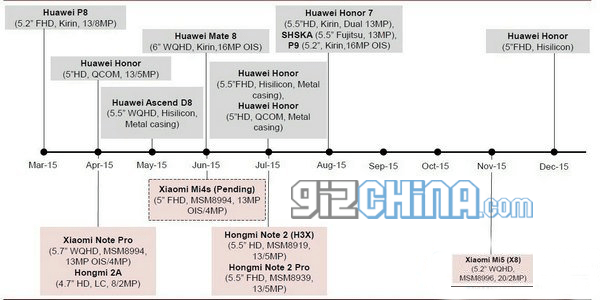 Huawei Roadmap